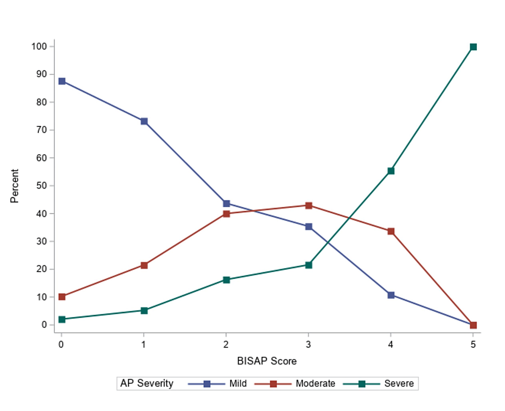 Using Acidosis As A Surrogate For Or Supplement To The Bedside Index Of