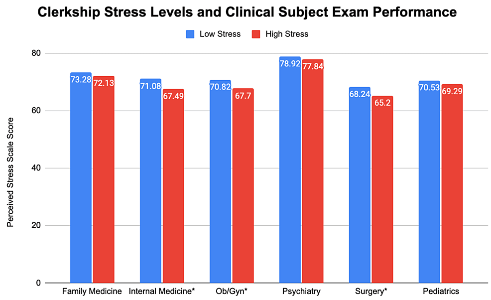 Wellness Activities Stress And Academic Performance In Medical