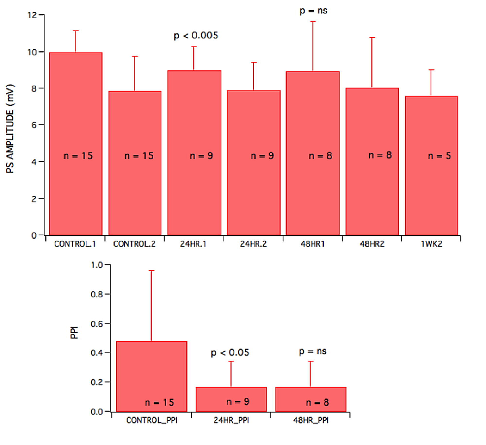 Gamma-radiation-of-60-Gy-produced-a-small-but-statistically-significant-depression-of-GABAA-slow-mediated-inhibition-24-hours-after-irradiation-that-recovered-after-48-hours-and-one-week.