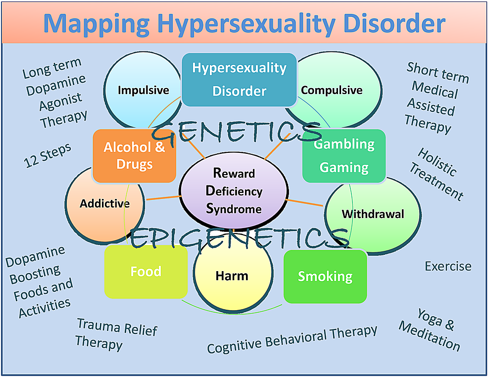 A descriptive map of Hypersexuality Disorder as a subtype of RDS