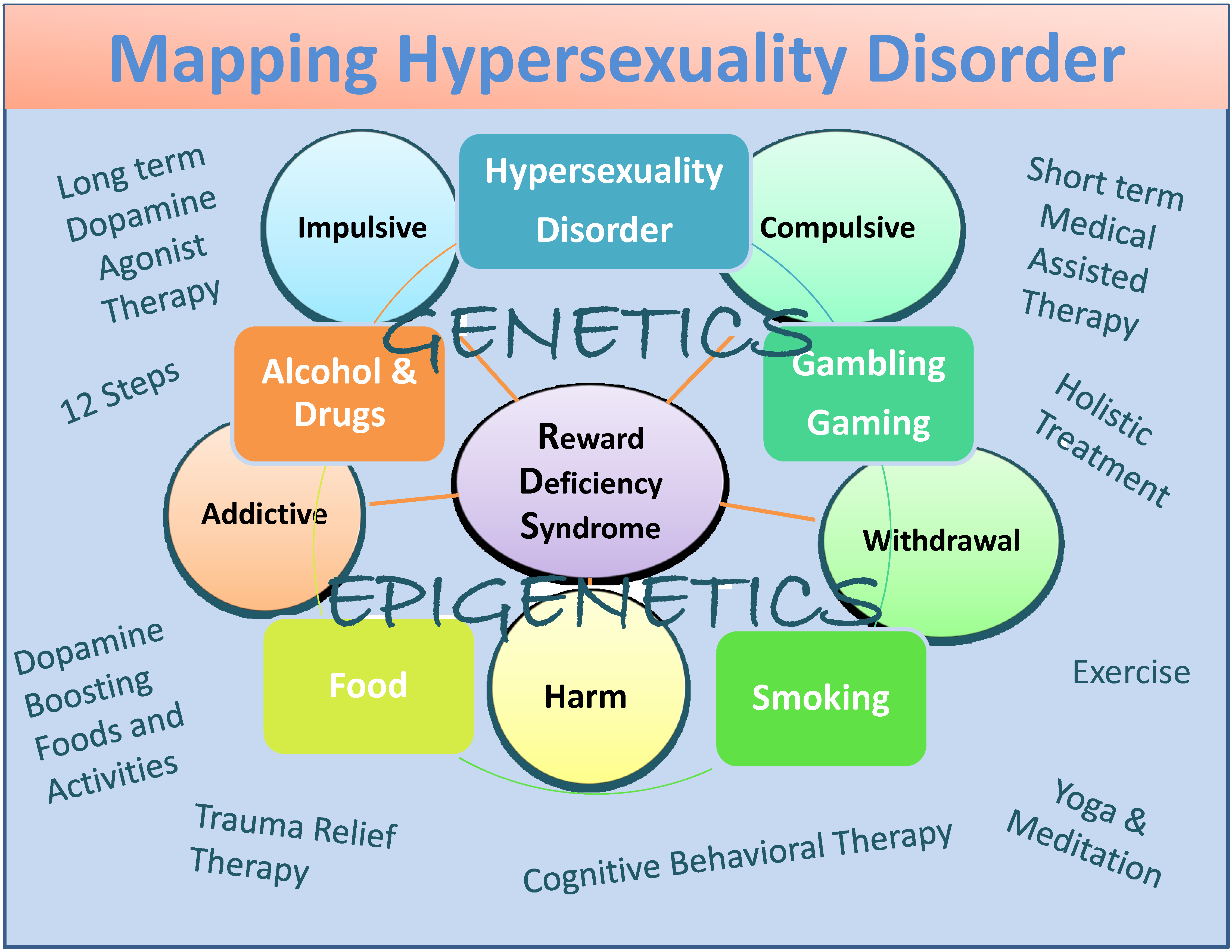 Hyperseksualiteit Verslaving en Ontwenning Fenomenologie, Neurogenetica en Epigenetica (2015) foto