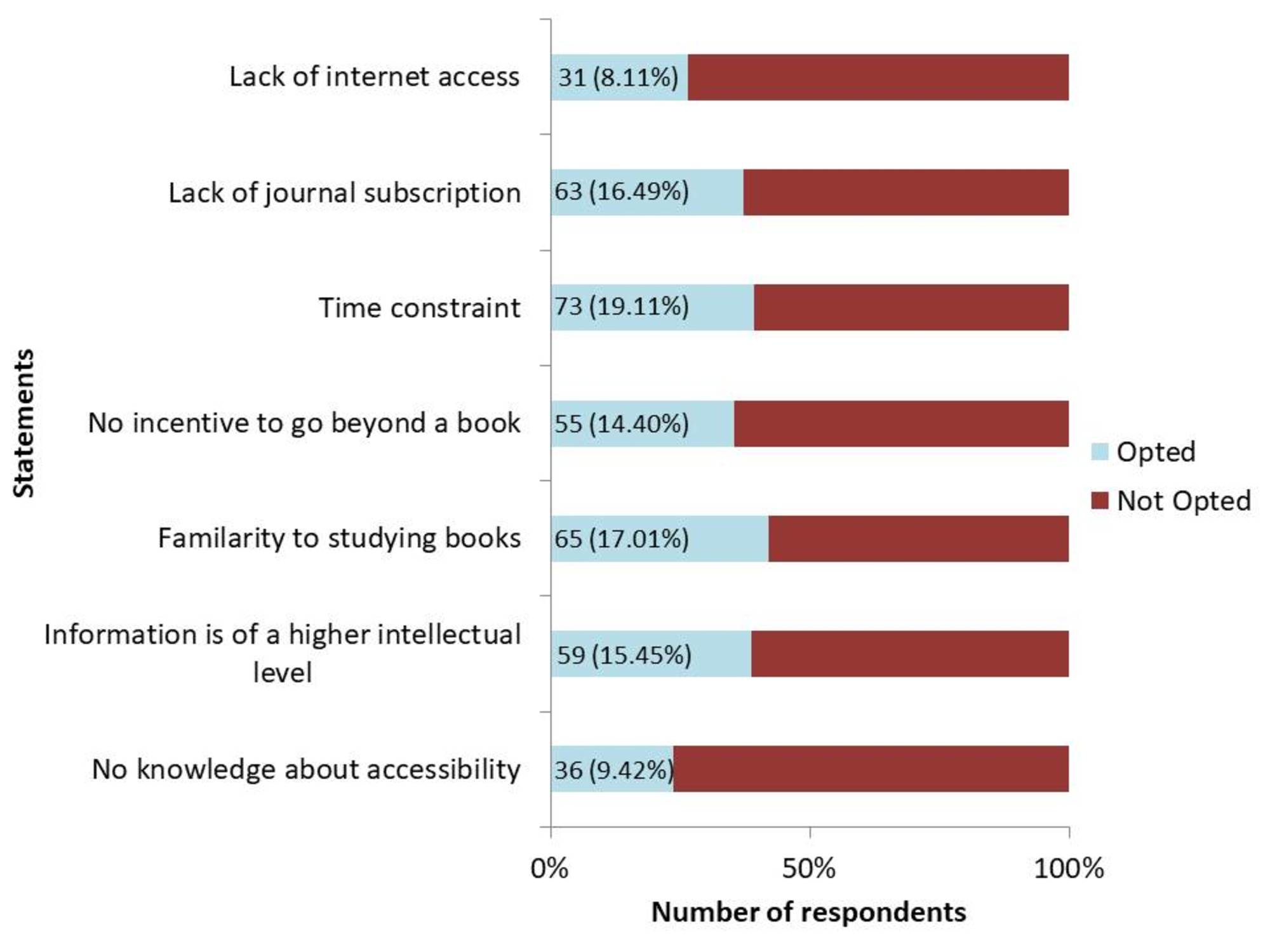 underutilization of research journals by undergraduate students