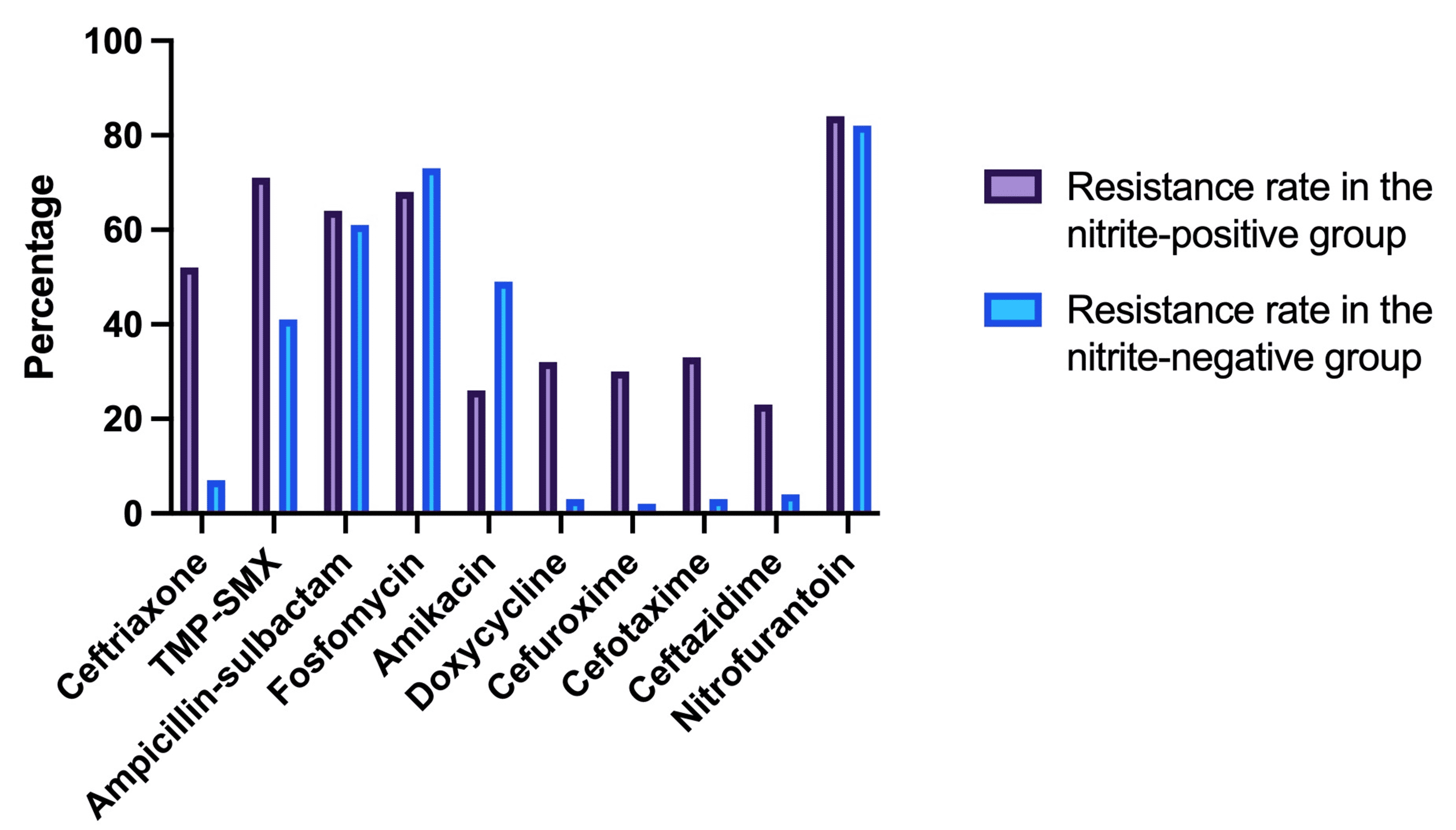 Cureus The Role Of Urinary Nitrite In Predicting Bacterial Resistance