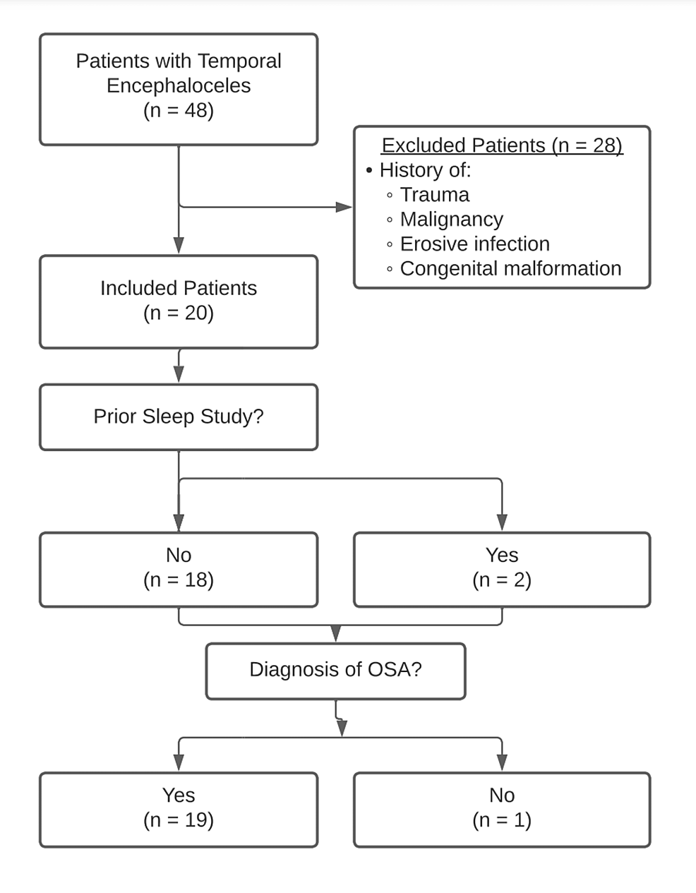 Reliability Of Home Sleep Apnea Testing For Diagnosing Obstructive