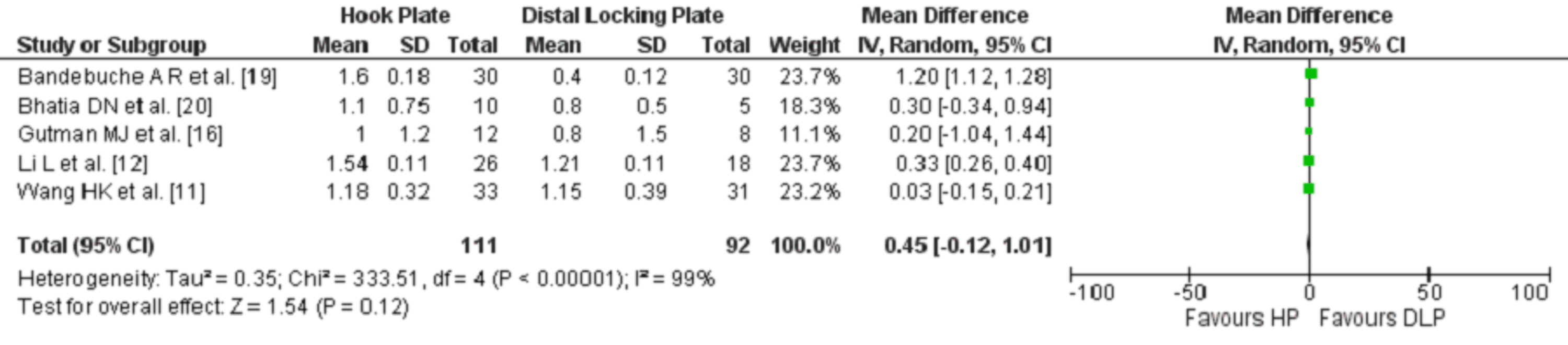 Hook Plate Versus Distal Locking Plate For The Fixation Of Unstable