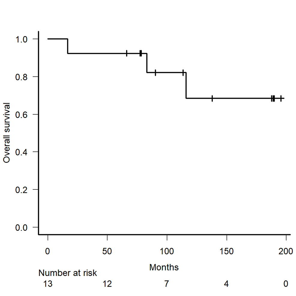 Long Term Outcomes Of Definitive Chemoradiotherapy For Early Stage