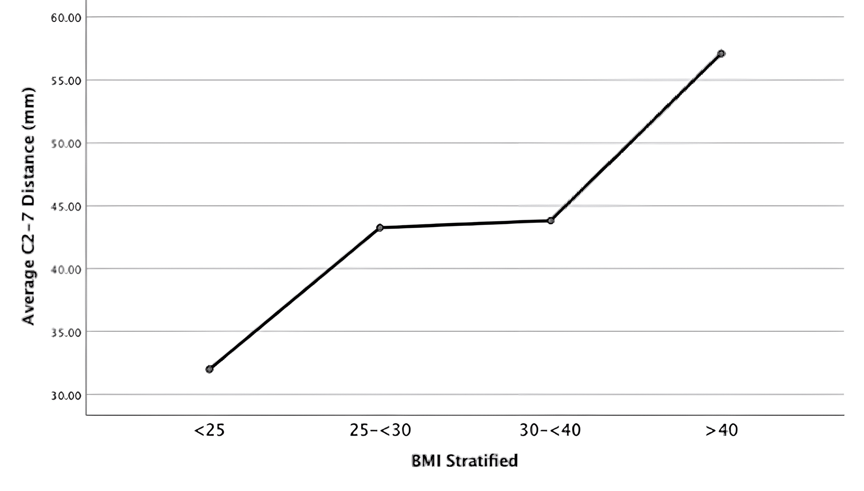 Investigating The Association Of Patient Body Mass Index With Posterior