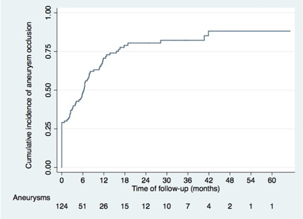 Safety And Efficacy Of Stent Assisted Coiling In The Treatment Of