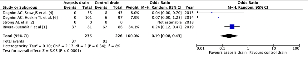 Cureus The Efficacy Of Antiseptic Treatment Of Surgical Drains On