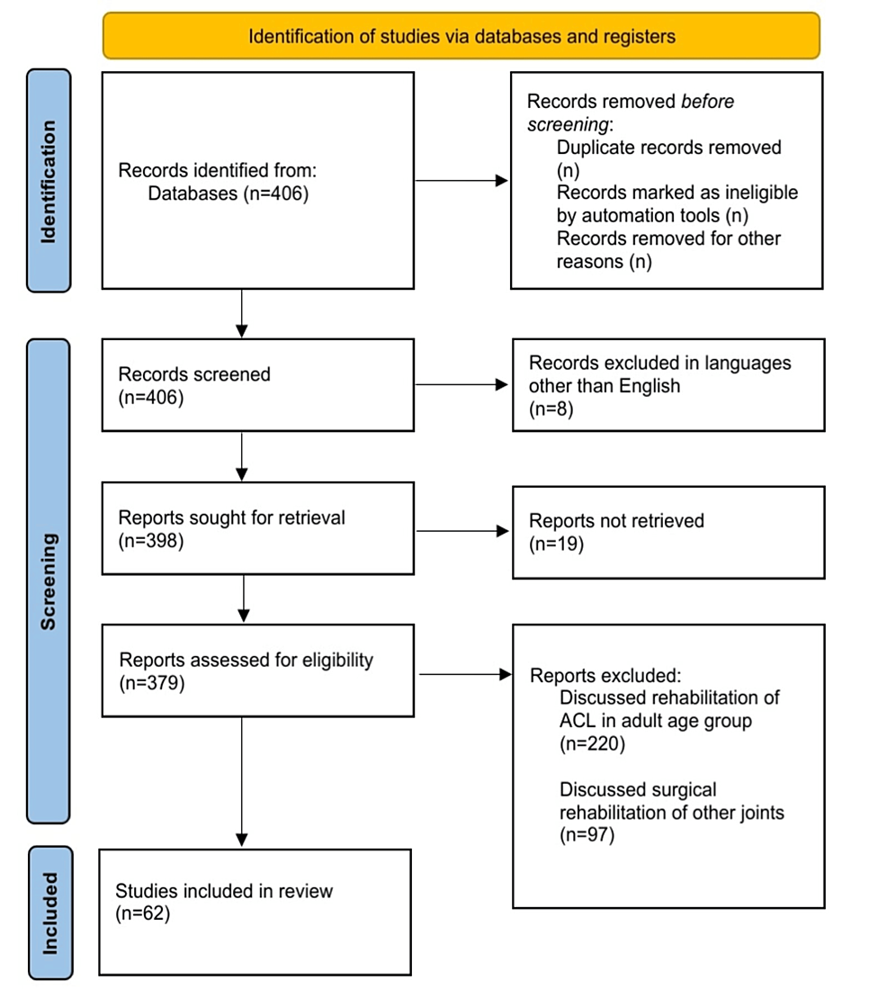 Functional Rehabilitation Of Anterior Cruciate Ligament Tear In The