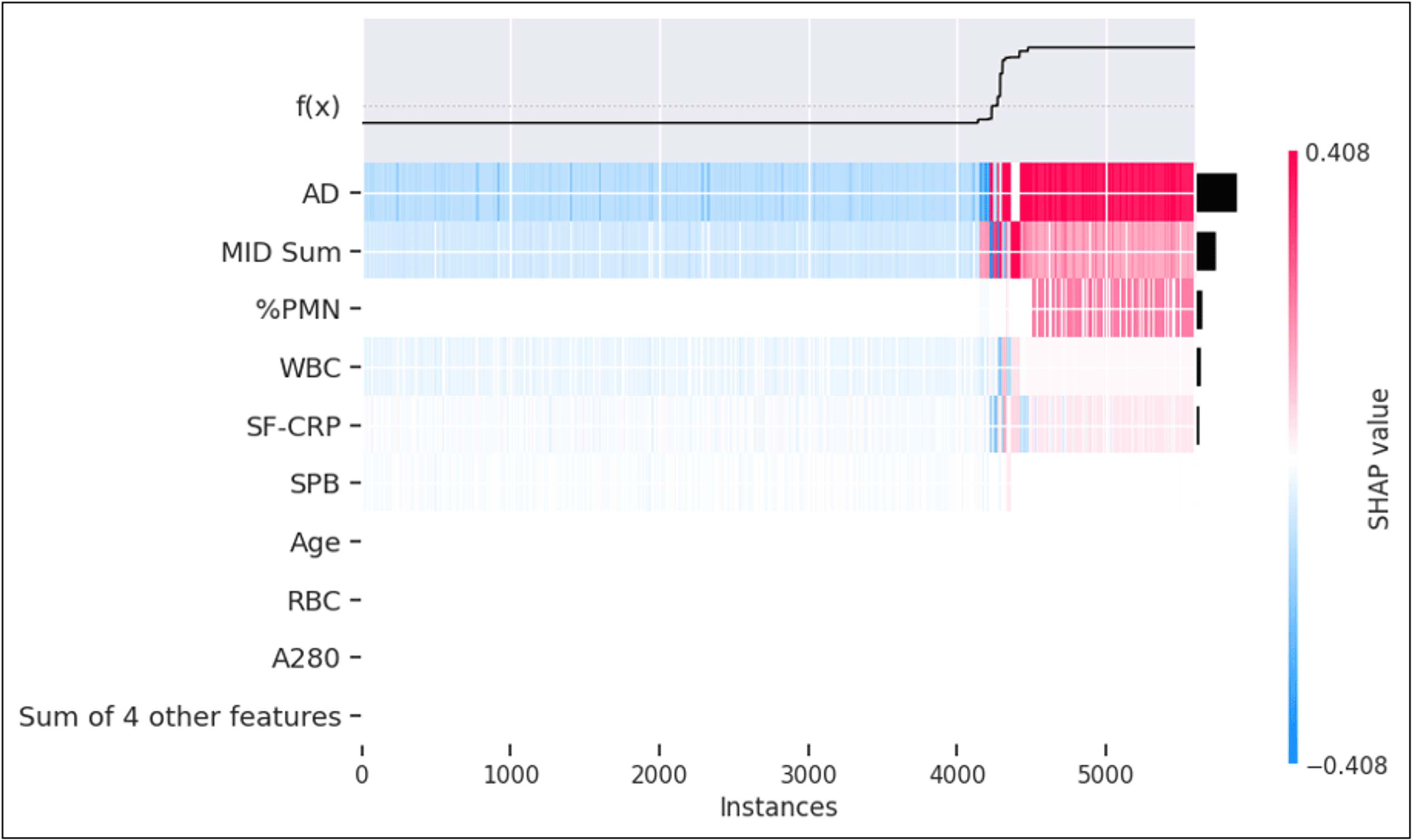 Cureus Achieving High Accuracy In Predicting The Probability Of