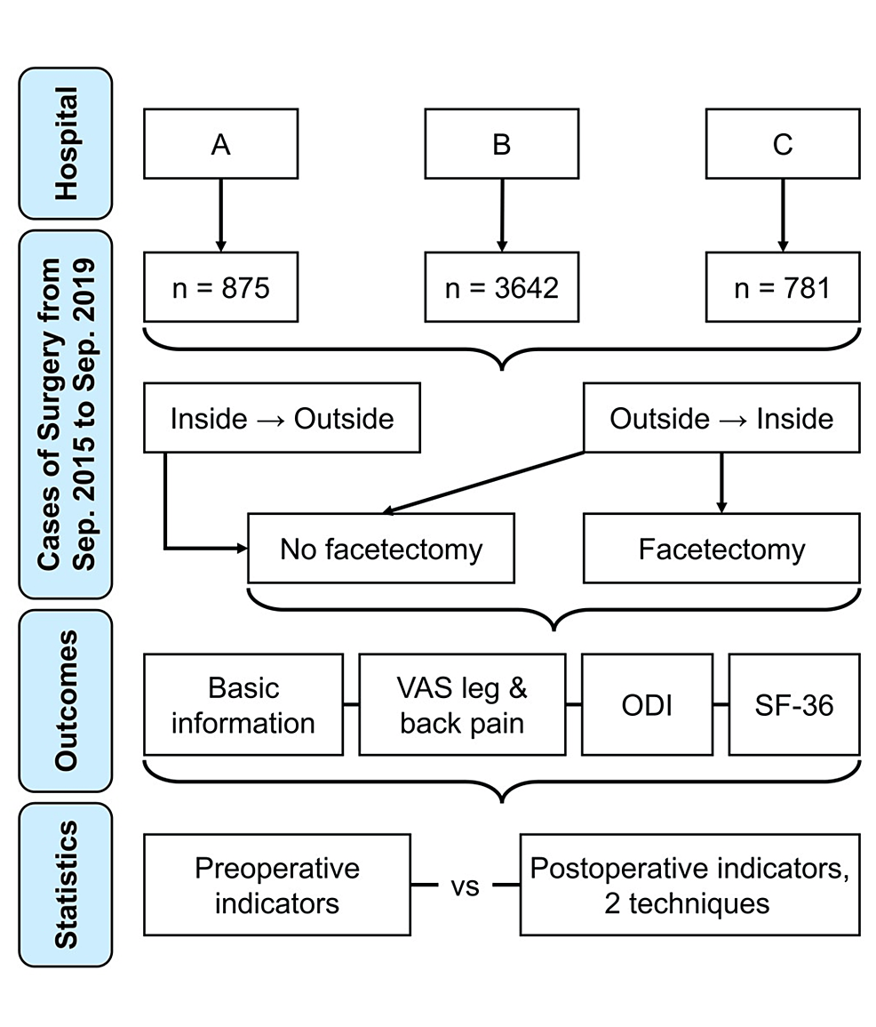 Cureus Retrospective Study Of Minimal Three Year Follow Up Of