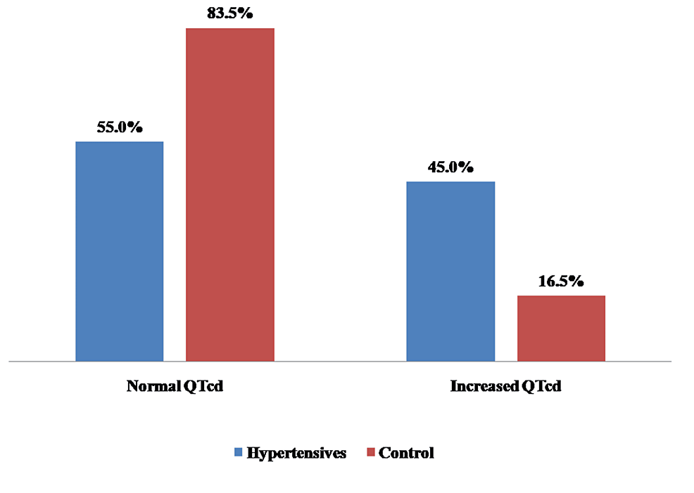 Prevalencia de una mayor dispersión del QTc entre pacientes hipertensos