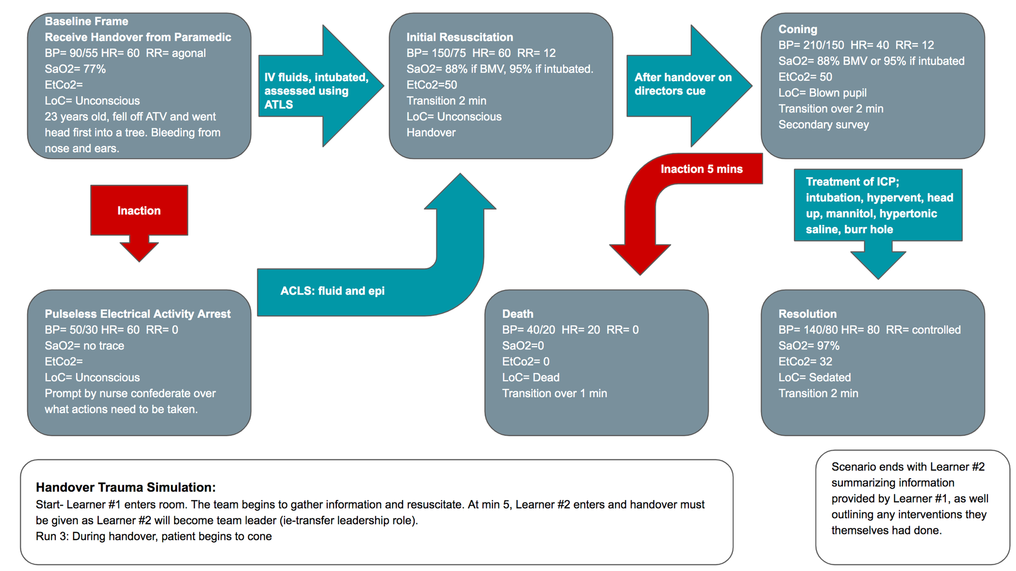 Cureus Patient Handover In Emergency Trauma Situations