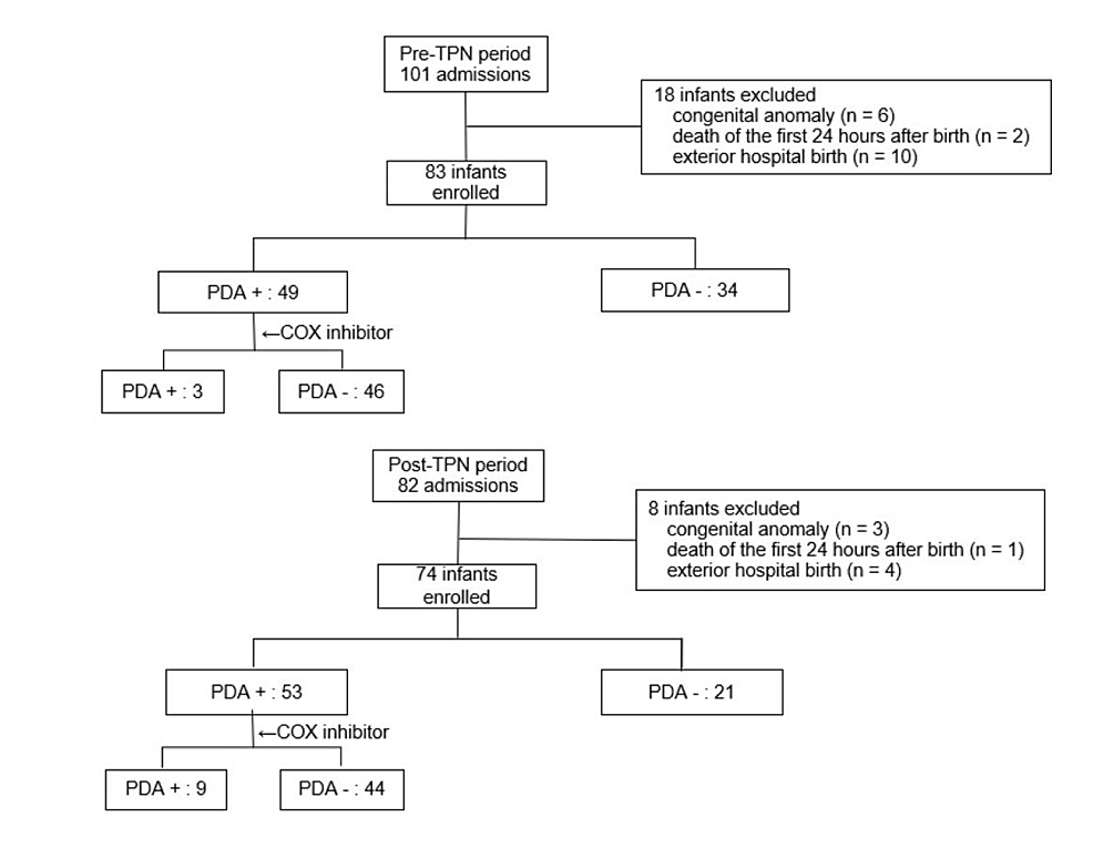 Effects of Total Parenteral Nutrition on Serum Osmolality and Patent
