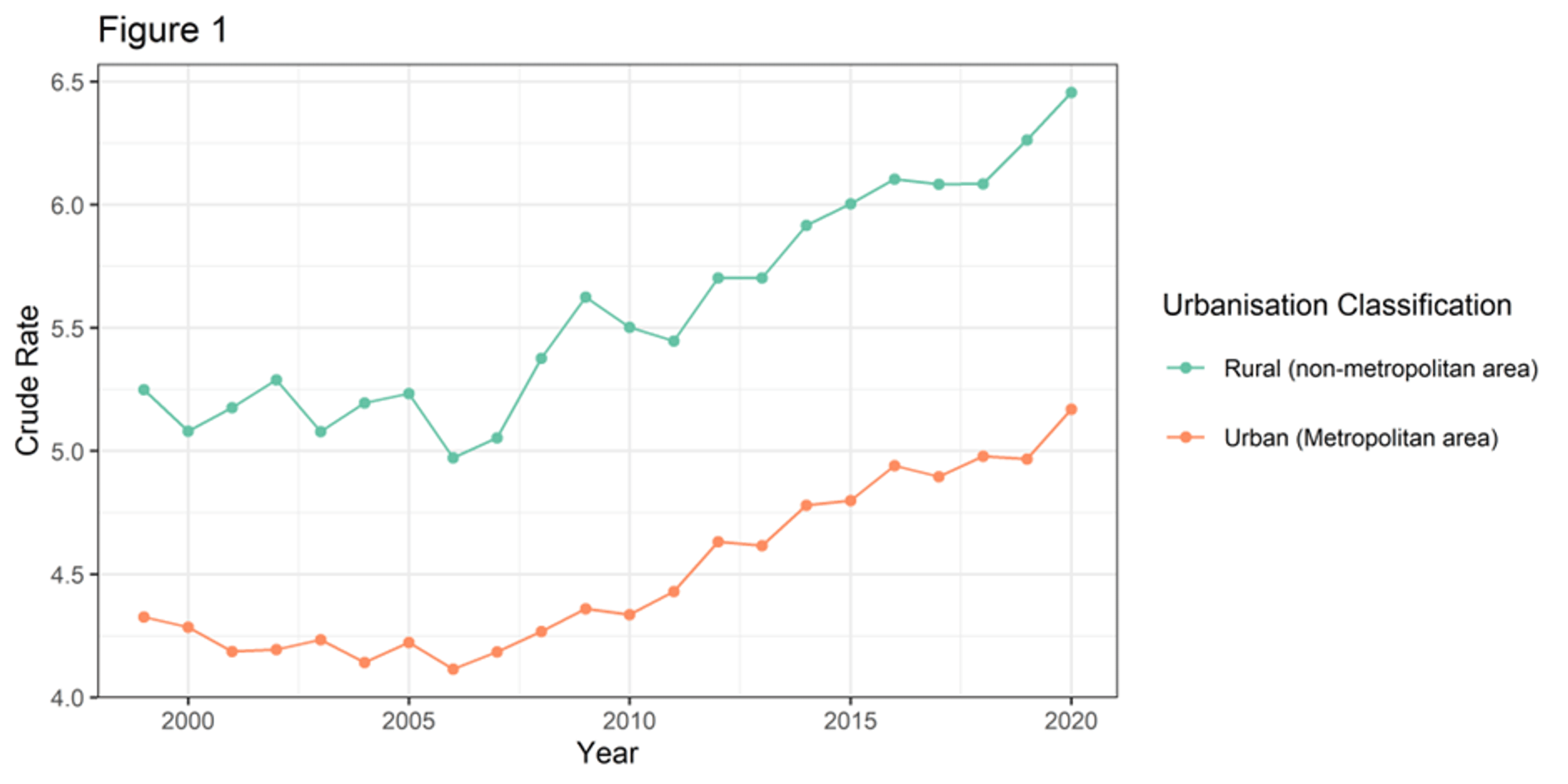 A Retrospective Study To Evaluate Discrepancies In Urban Versus Rural ...