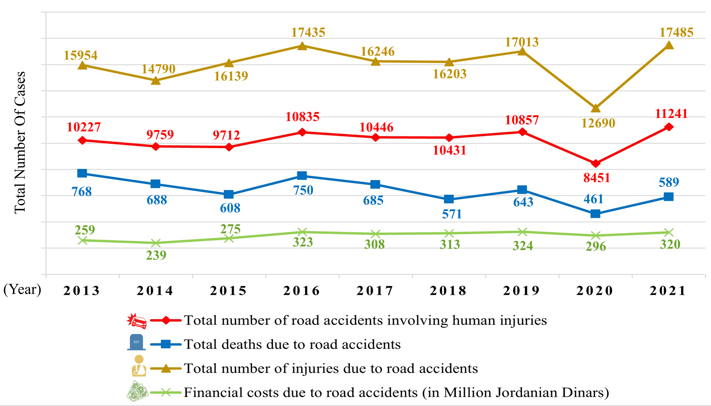 Cureus Navigating Road Traffic Accidents in Jordan A Retrospective