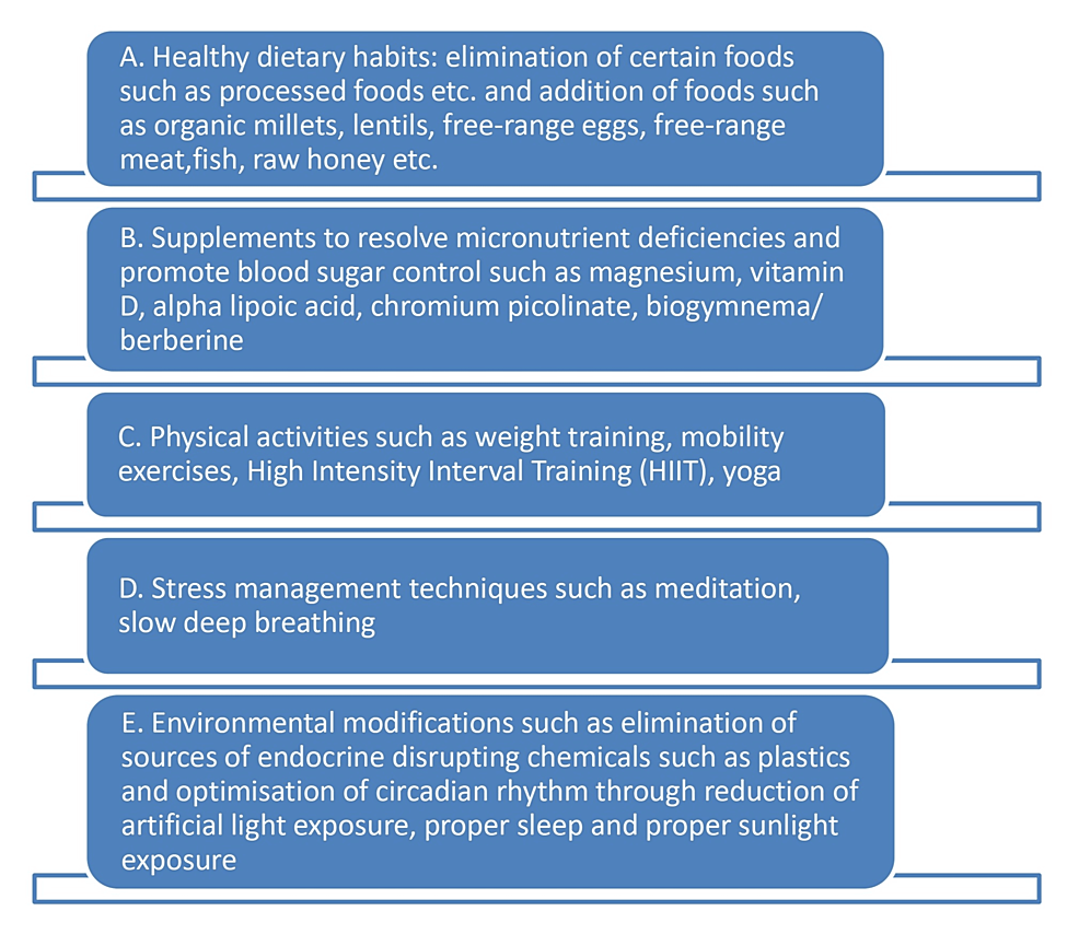 Charting Wellness In India: Piloting The ITHRIVE’s Functional Nutrition ...