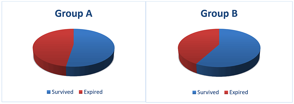 Mortality-in-group-A-and-group-B