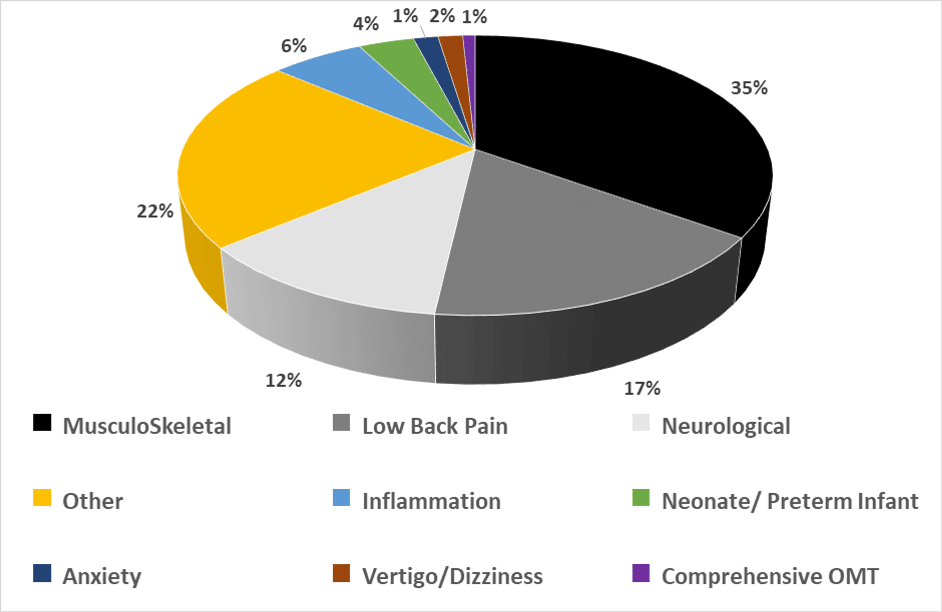 Osteopathic Manipulative Medicine and Disorders: An Overview of Peer ...