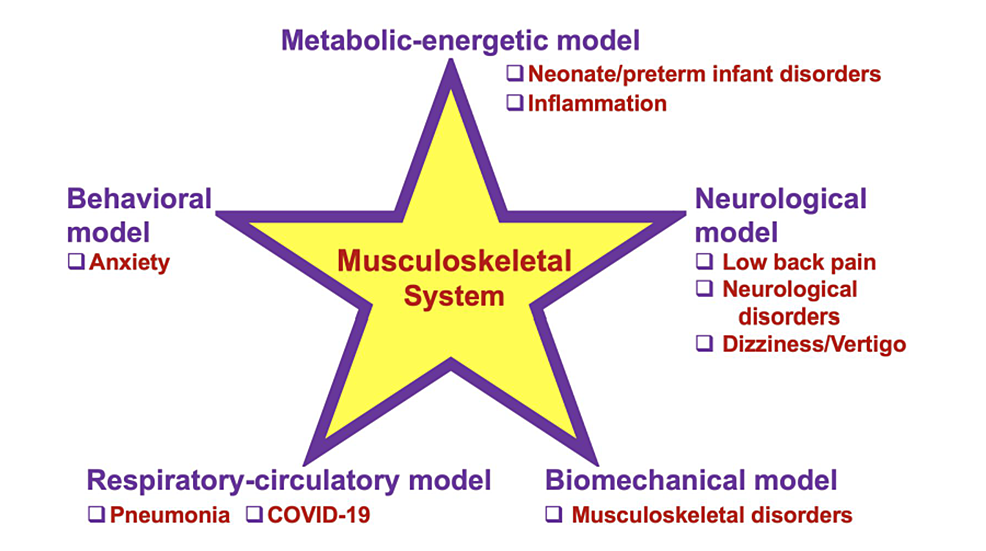 Osteopathic Manipulative Medicine and Disorders: An Overview of Peer ...