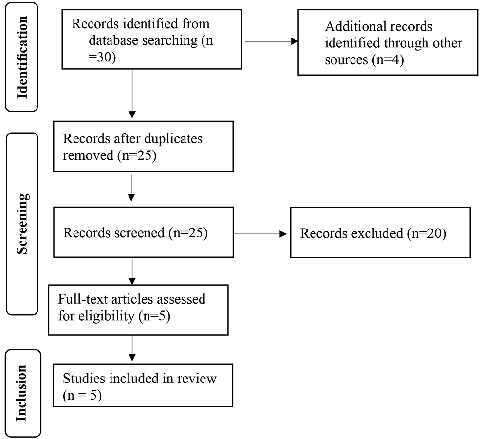Effectiveness of Ozonated Water on Gingivitis A Systematic Review Cureus