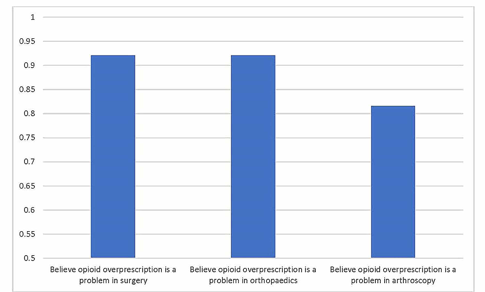 Attitudes-towards-opioid-over-prescription-as-a-problem