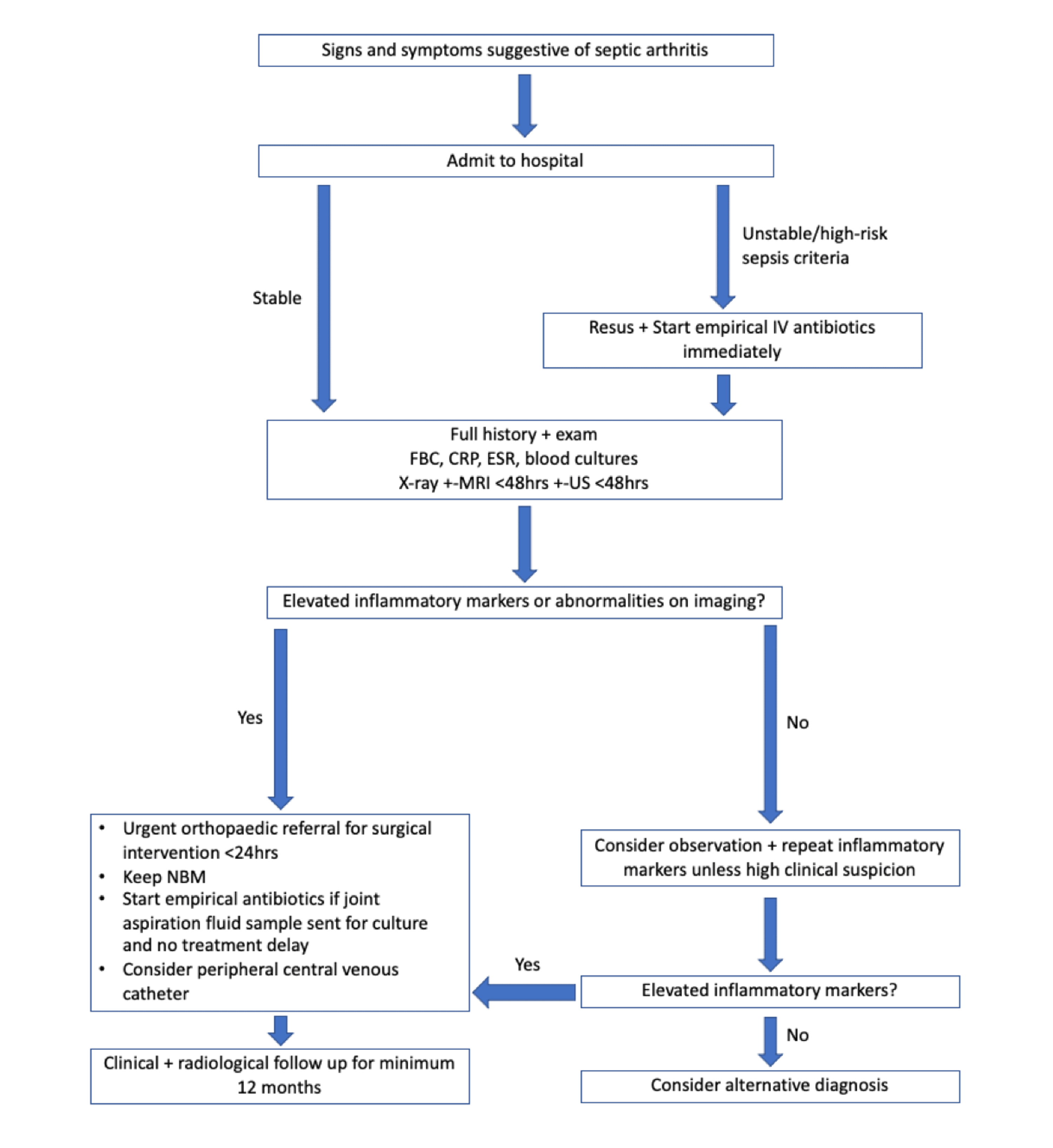 Cureus Investigation and Management of Lower Limb Septic Arthritis in