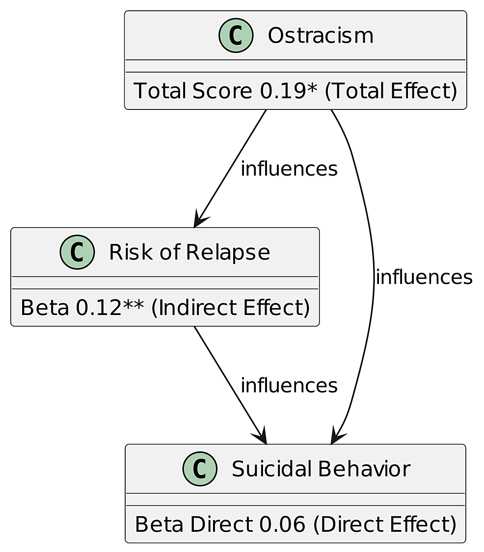 Ostracism Predicting Suicidal Behavior and Risk of Relapse in Substance