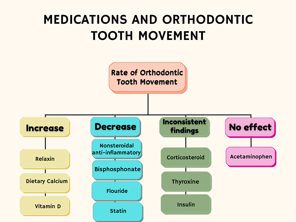 Cureus Medications and Orthodontic Tooth Movement What Accelerates