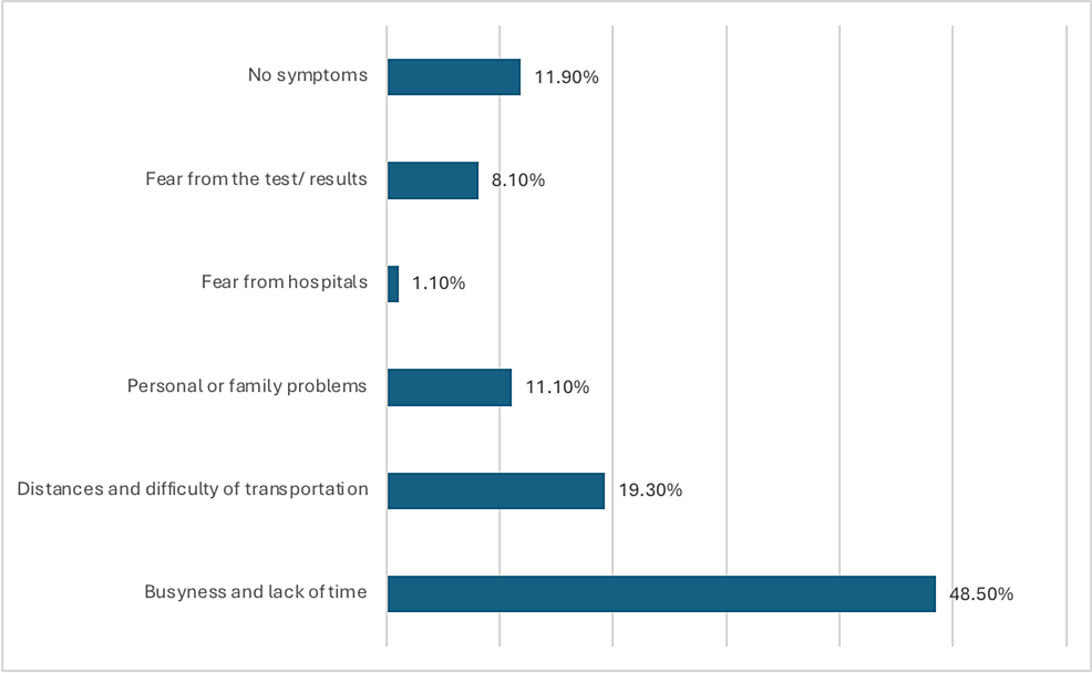 Perceptions and Behaviors Regarding Early Screening and Breast-Related Complaints Among Saudi Women