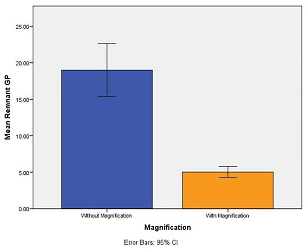 Comparative Evaluation of the Removal of Gutta Percha From the Root