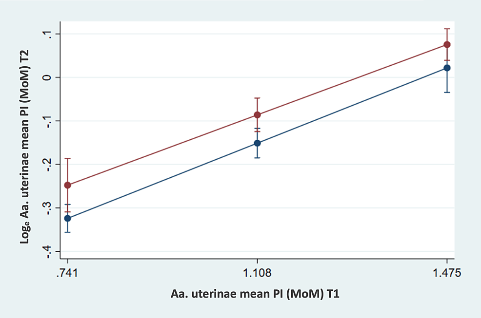 Comparison of UteroPlacental Perfusion Development From First to