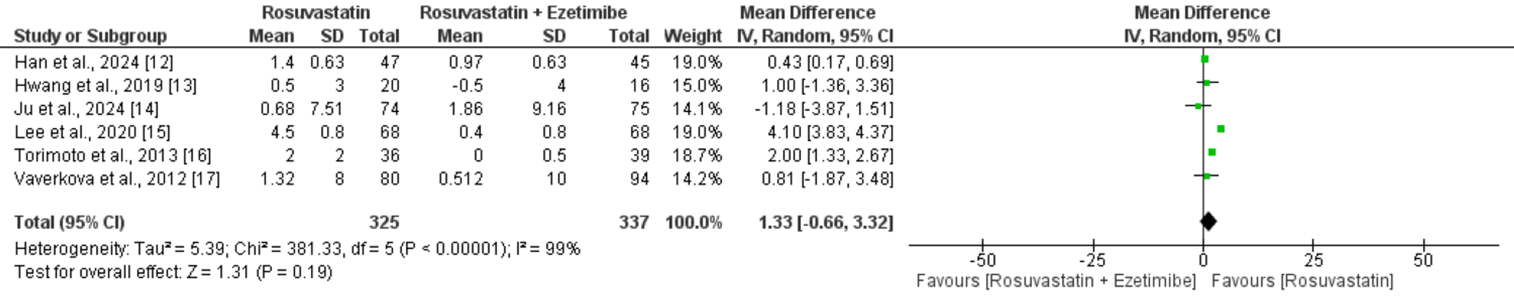 Cureus A Comparison of Rosuvastatin Monotherapy and Rosuvastatin Plus Ezetimibe Combination
