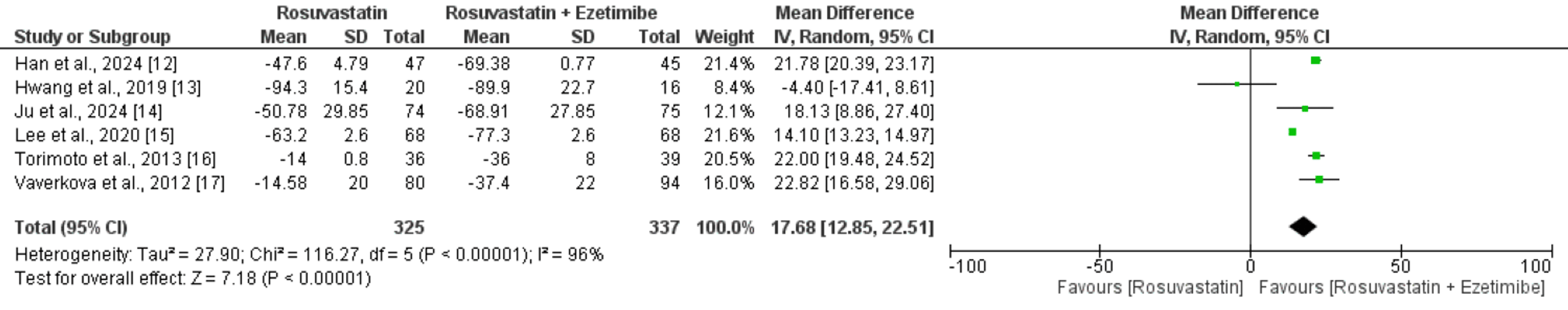 Cureus A Comparison of Rosuvastatin Monotherapy and Rosuvastatin Plus Ezetimibe Combination