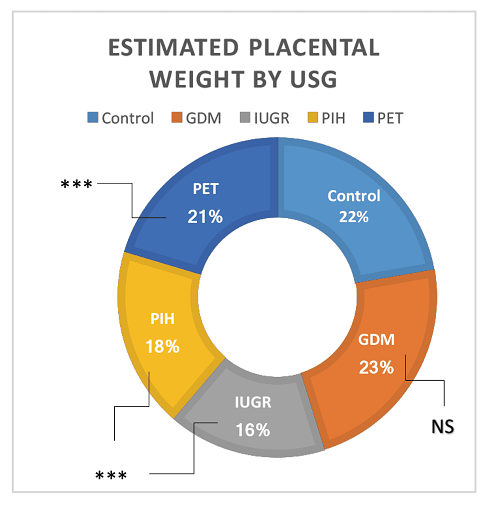 Morphometric Analysis Of Placenta And Fetal Doppler Indices In Normal ...