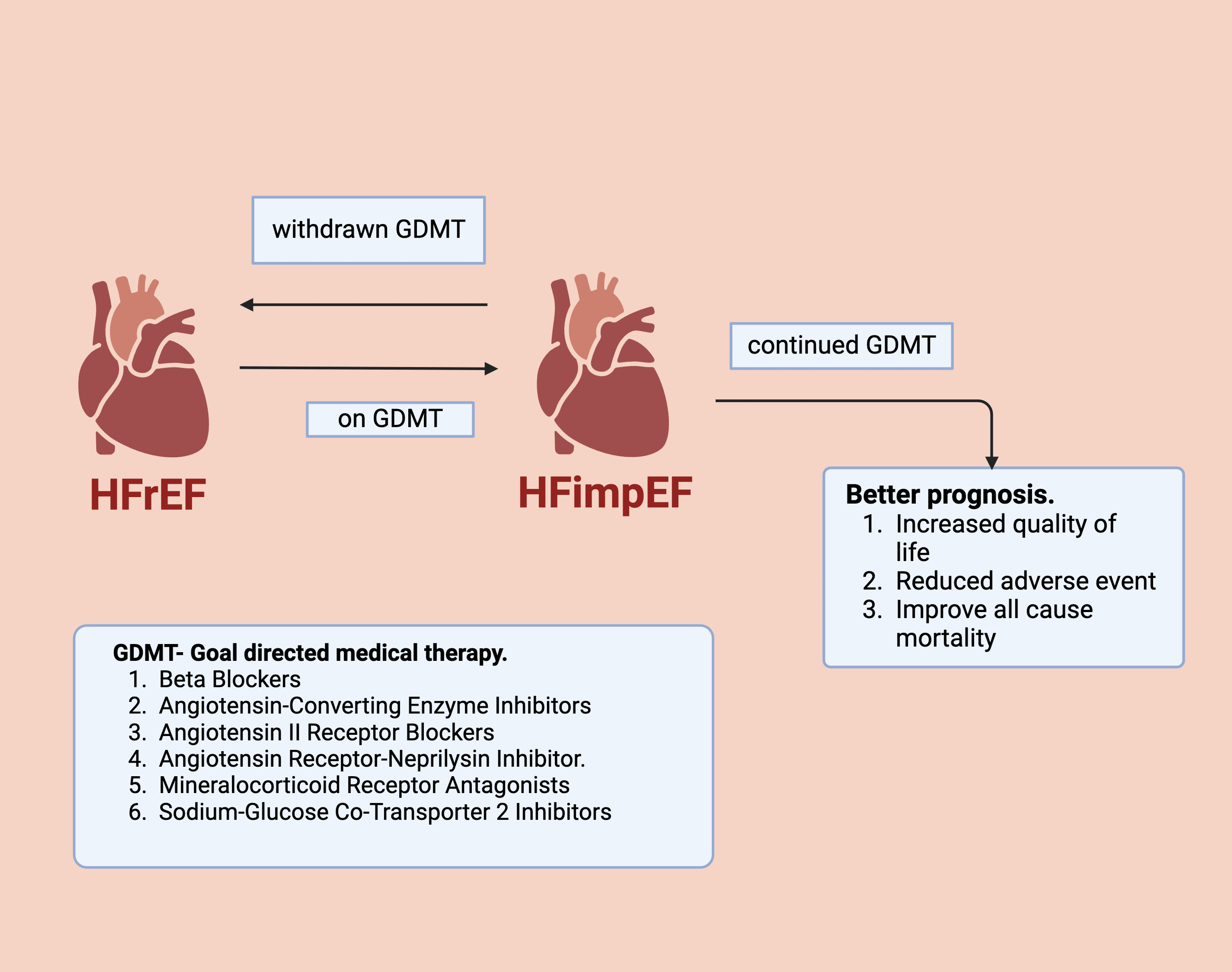 Heart Failure With Improved Ejection Fraction: Prevalence, Predictors 