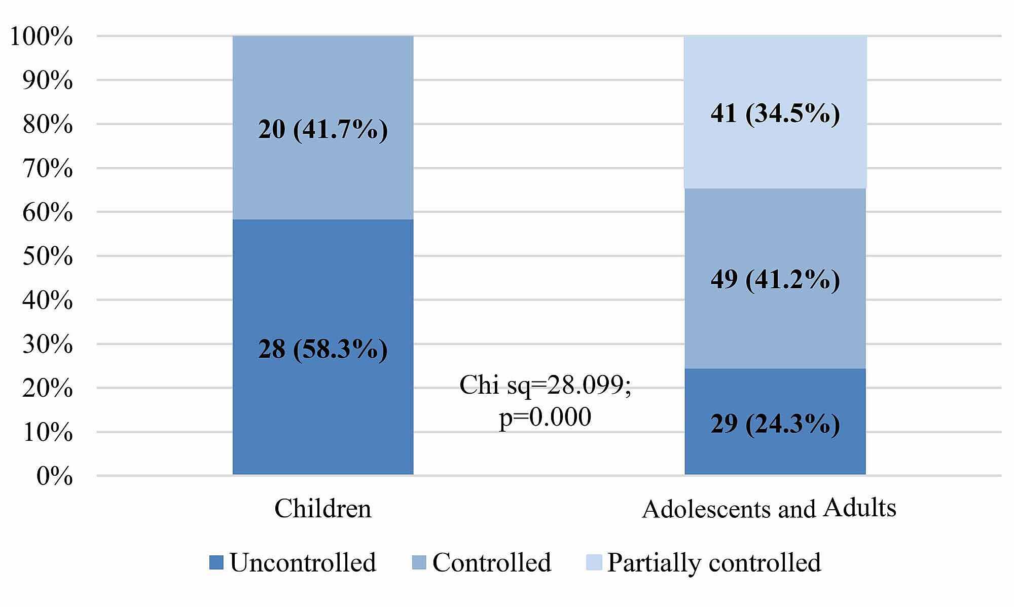 Cureus Assessment of Asthma Control Among Asthmatic Patients at