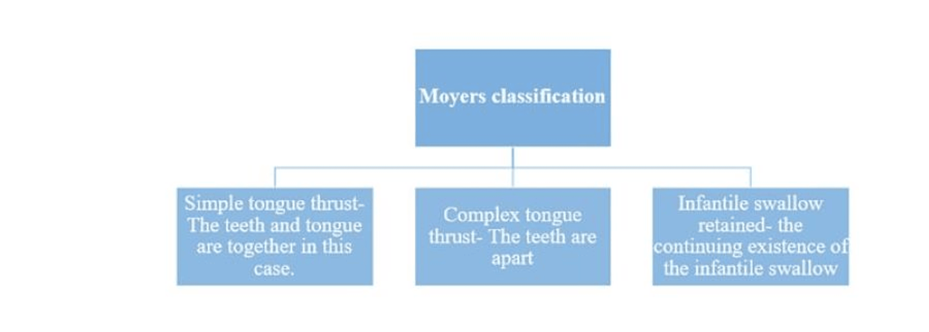 The Influence of the Tongue on the Development of Dental Malocclusion