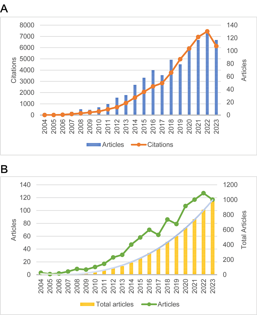 Cureus | Mapping Knowledge Landscapes and Emerging Trends of Sarcopenic  Obesity in Older Adults: A Bibliometric Analysis From 2004 to 2023