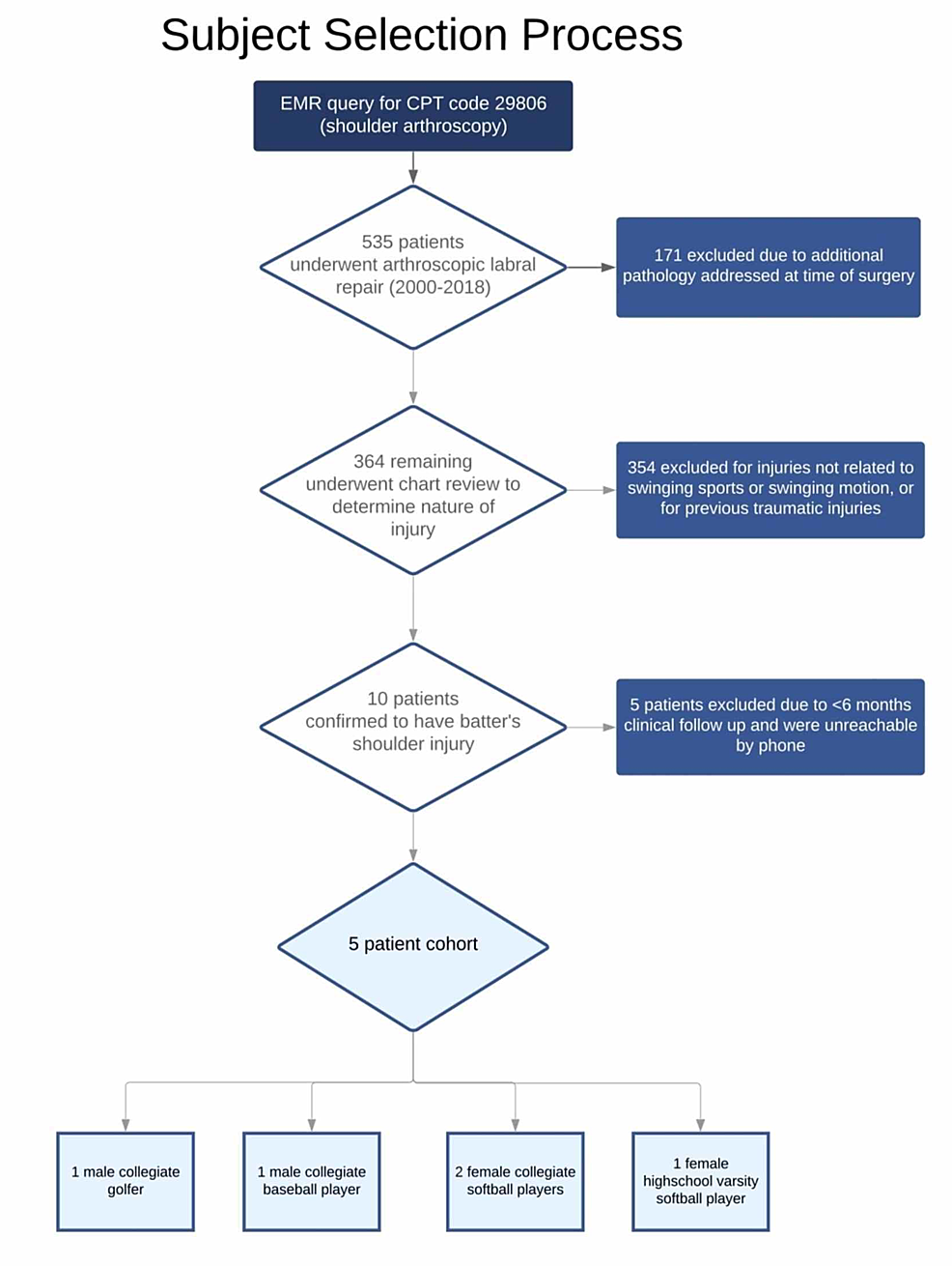 Cureus | Batter’s Shoulder: Clinical Outcomes and Return to Sport