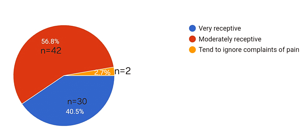 Pie-chart-depicting-the-percentage-of-residents-receptive-toward-the-patients'-pain