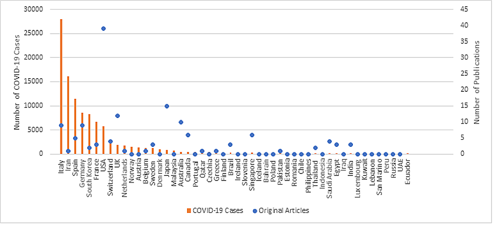 Distribution-of-novel-COVID-19-research-output-among-countries-(excluding-China)-with-more-than-100-documented-cases-as-of-March-18,-2020.