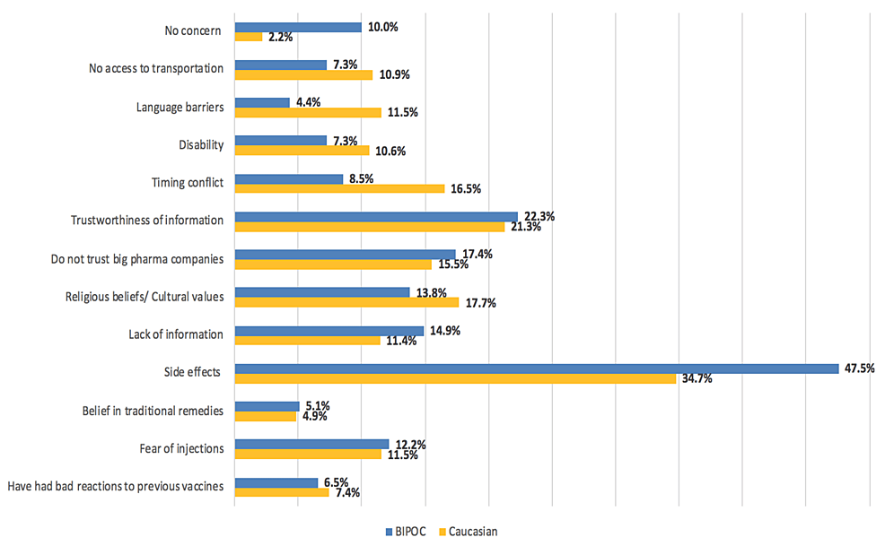 Barriers and Concerns that Contribute to Vaccine Hesitancy in Black