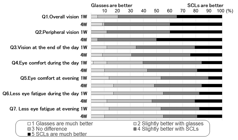 Cureus Subjective Symptoms of FirstTime Wearers of Verofilcon A