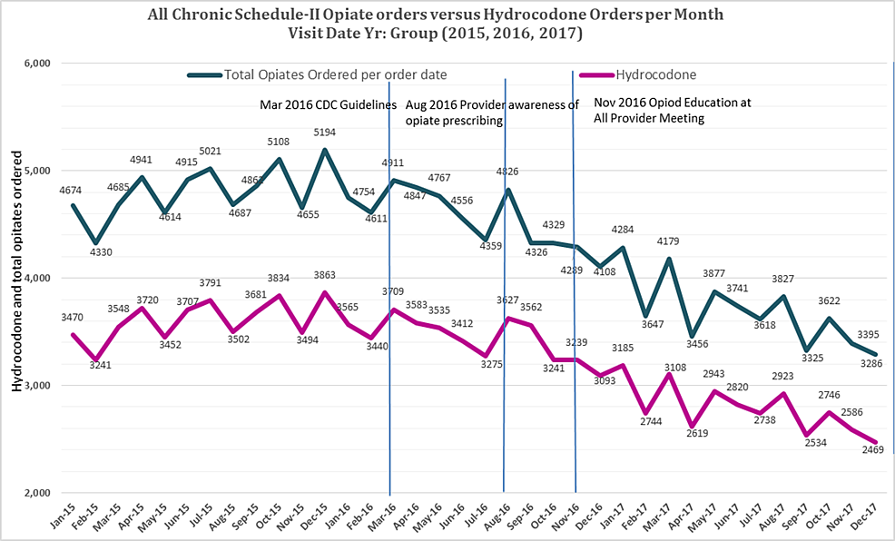 Total-Schedule-II-Opiate-orders-and-Hydrocodone-Orders-per-month-from-2015-2017