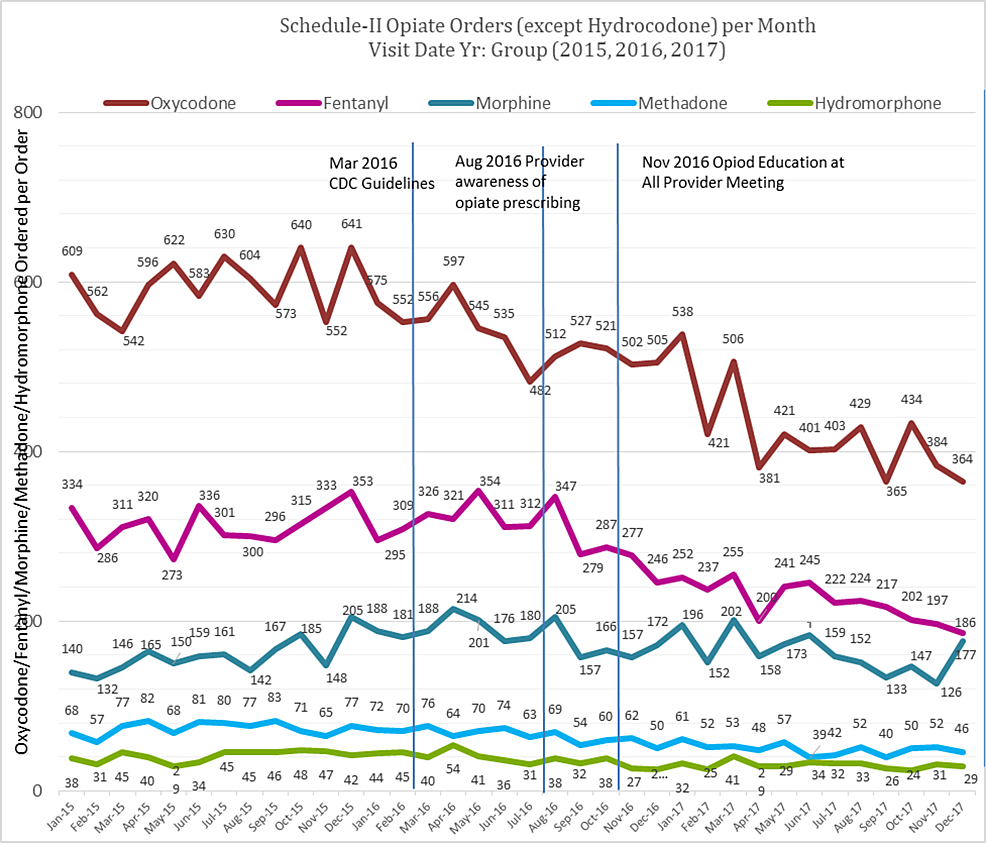 Schedule-II-Opiate-Orders-for-Oxycodone,-Fentanyl,-Morphine,-Methadone-and-Hydromorphone-per-month-from-2015-2017