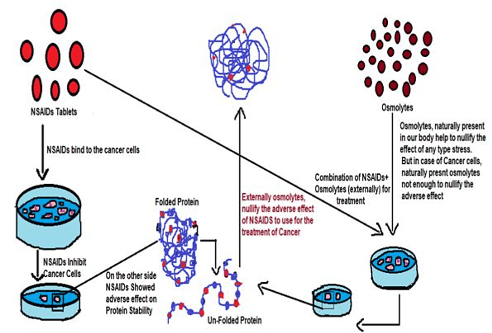 Cureus | Significantly Positive Impact of Nonsteroidal Anti ...