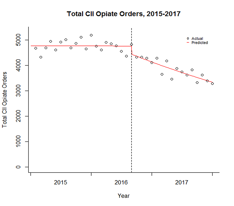 The-total-Schedule-II-opiate-orders-before-and-after-the-interventions-for-prescribing-opioids