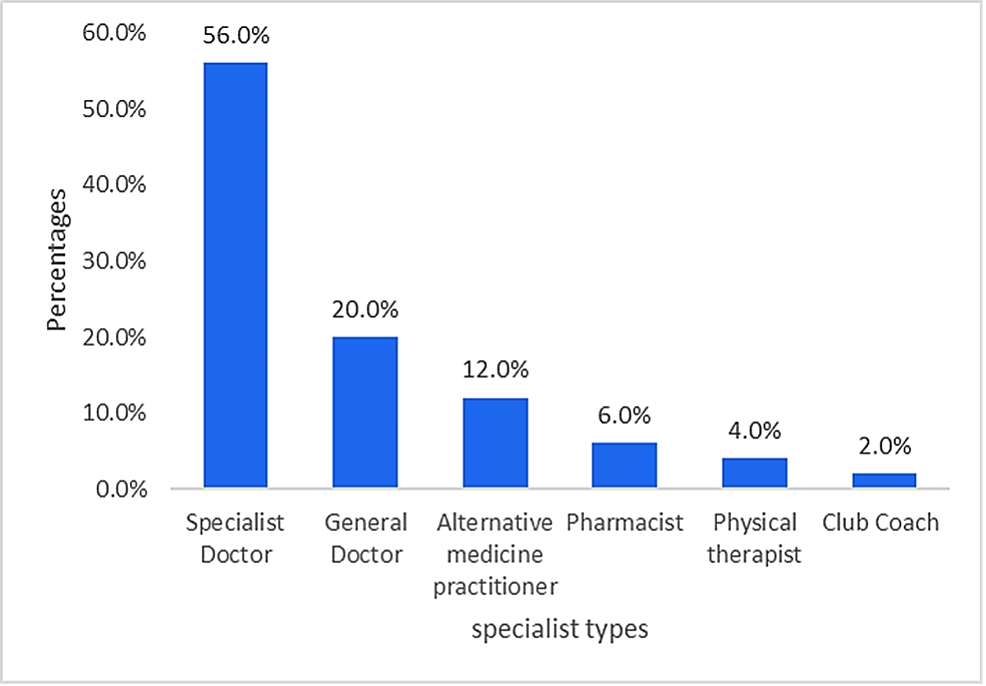 Knowledge and Attitude Toward Sciatica Pain and Treatment Methods Among the Population of Qassim in Saudi Arabia: A Cross-Sectional Study